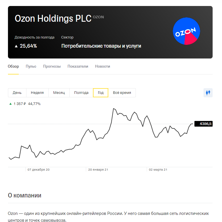 Сайт акции озон. Озон акции на бирже. Акции Озон график на бирже. Акции инвестиции. Тинькофф биржа акции.
